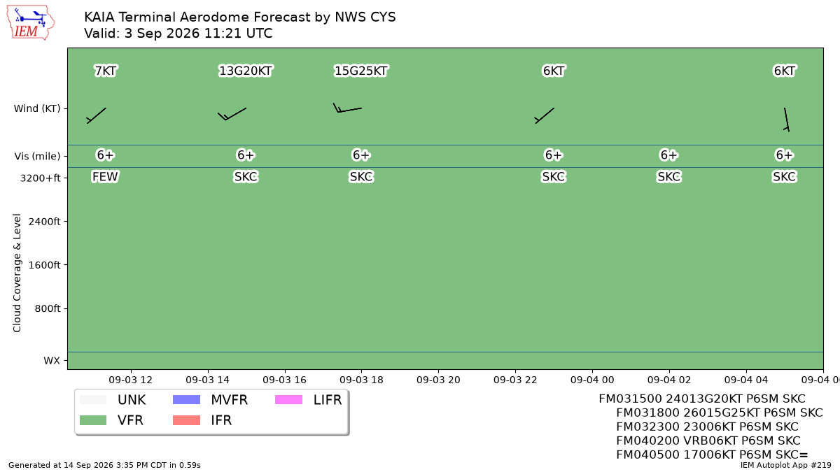 Generated chart